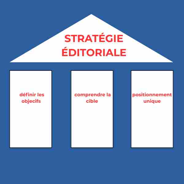les 3 fondements d'une bonne stratégie éditoriale